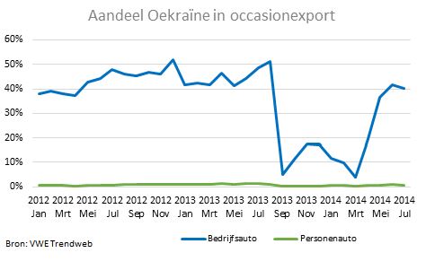 Aandeel Oekraïne in occasionexport