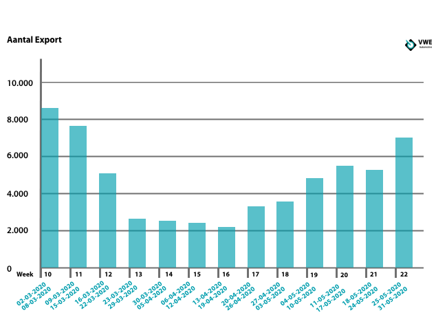 aantal exports