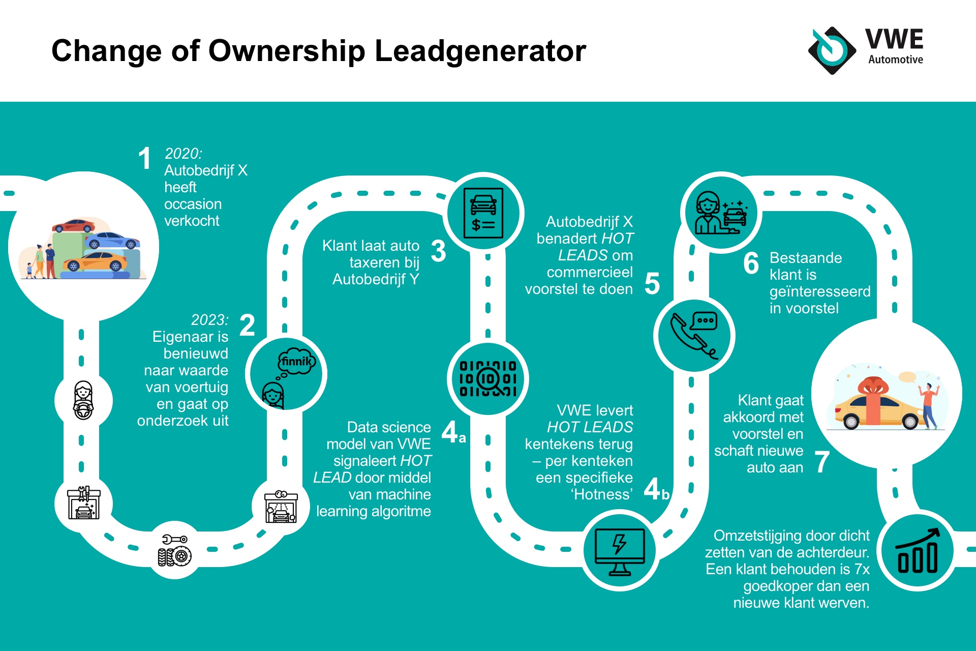 Infographic Change of Ownership Lead Generator