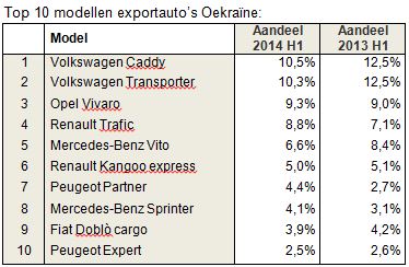 Top 10 modellen exportauto's Oekraïne