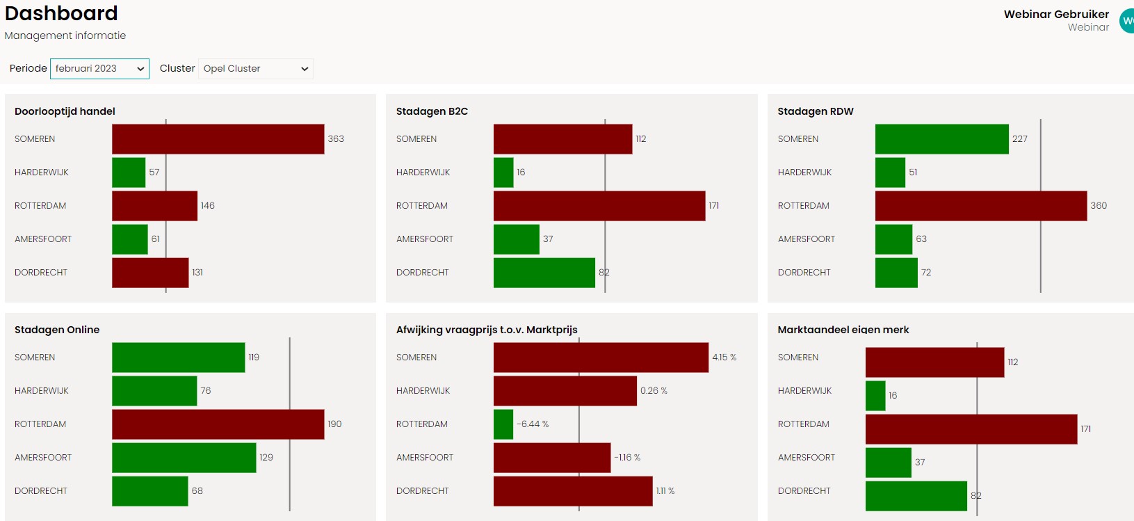 KPI's managen met Dashboard functionaliteit - VWE Occasion Manager