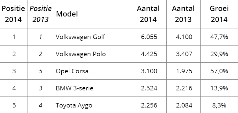 model chart