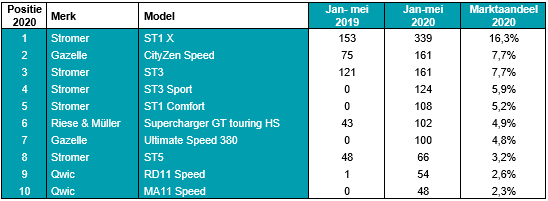 top 10 modellen nieuw verkopen speed pedakecs 1